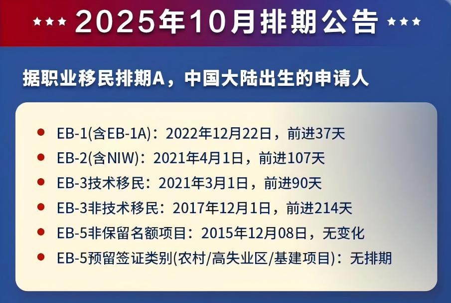美國EB-5新法排期解析：新申請人是否還能入局？
